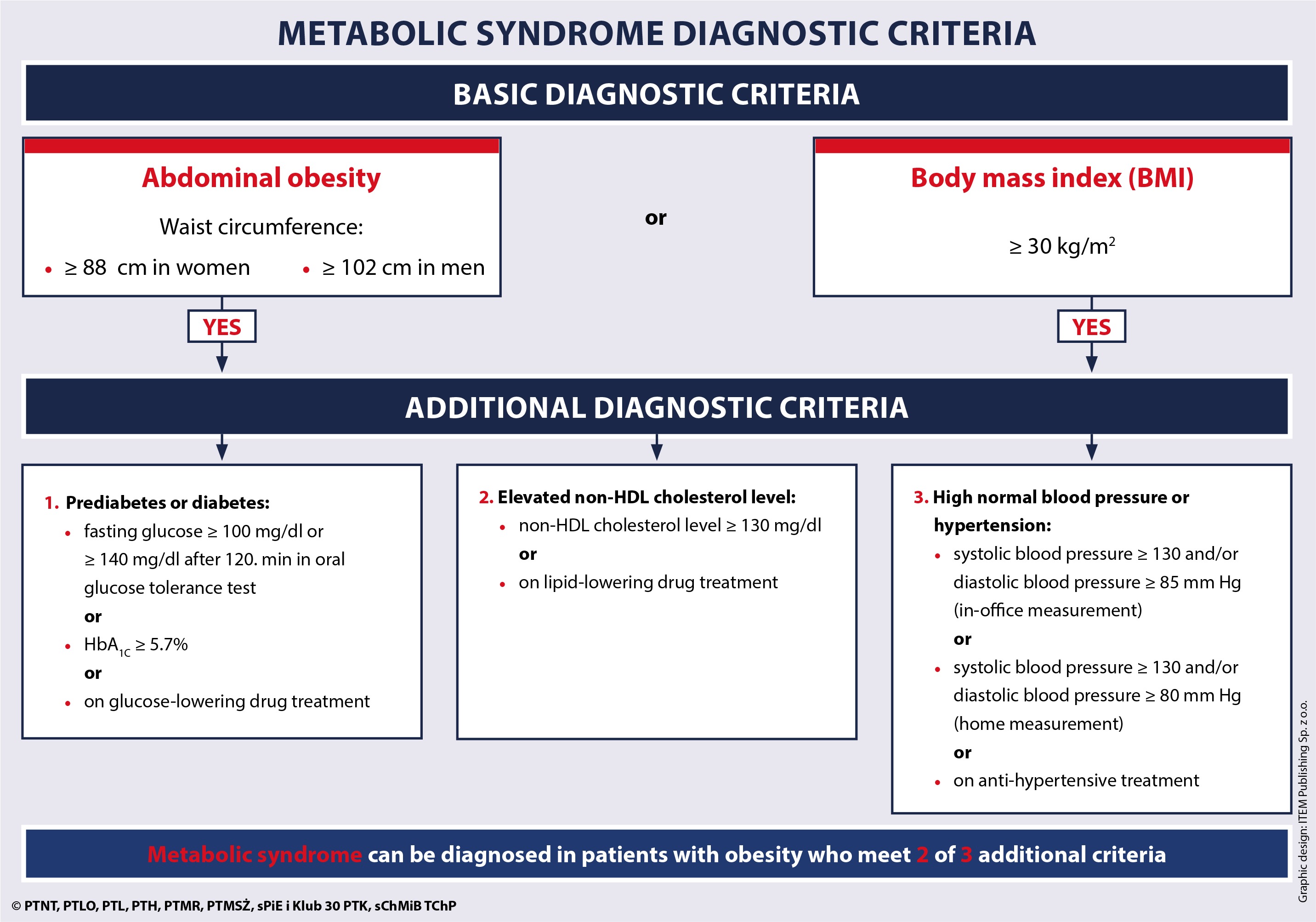 Metabolic syndrome a new definition and management guidelines. A