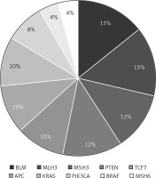 https://www.archivesofmedicalscience.com/f/fulltexts/185326/AMS-20-5-185326-g003_min.jpg